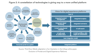 A constellation of technologies is giving way to a more unified platform