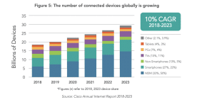 The number of connected devices globally is growing
