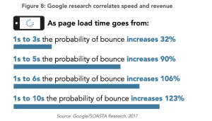 Google research correlates speed and revenue